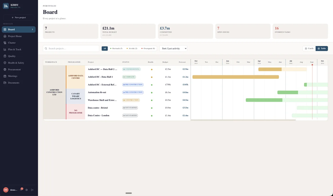 Portfolio board with budget, forecast and status per project