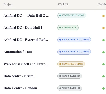 Portfolio board: seven projects with their stage and health