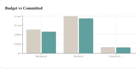 Budget against committed spend by cost category