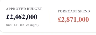 Project dashboard: approved budget £2,462,000 against forecast spend of £2,871,000, shown in red